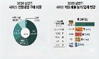 경북 ‘사이소’상반기 매출 역대 최고…지역 농산물 온라인 플랫폼 저력 입증